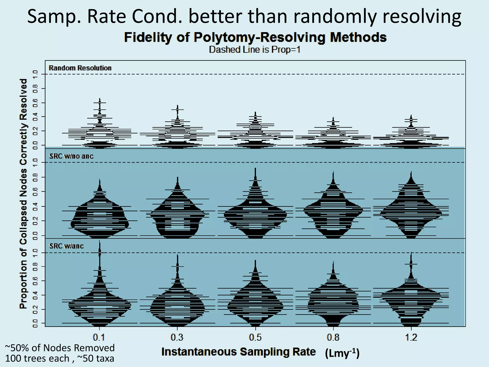 Samp. Rate Cond. better than randomly resolving
100 trees each , ~50 taxa
~50% of Nodes Removed
(Lmy-1)
 
