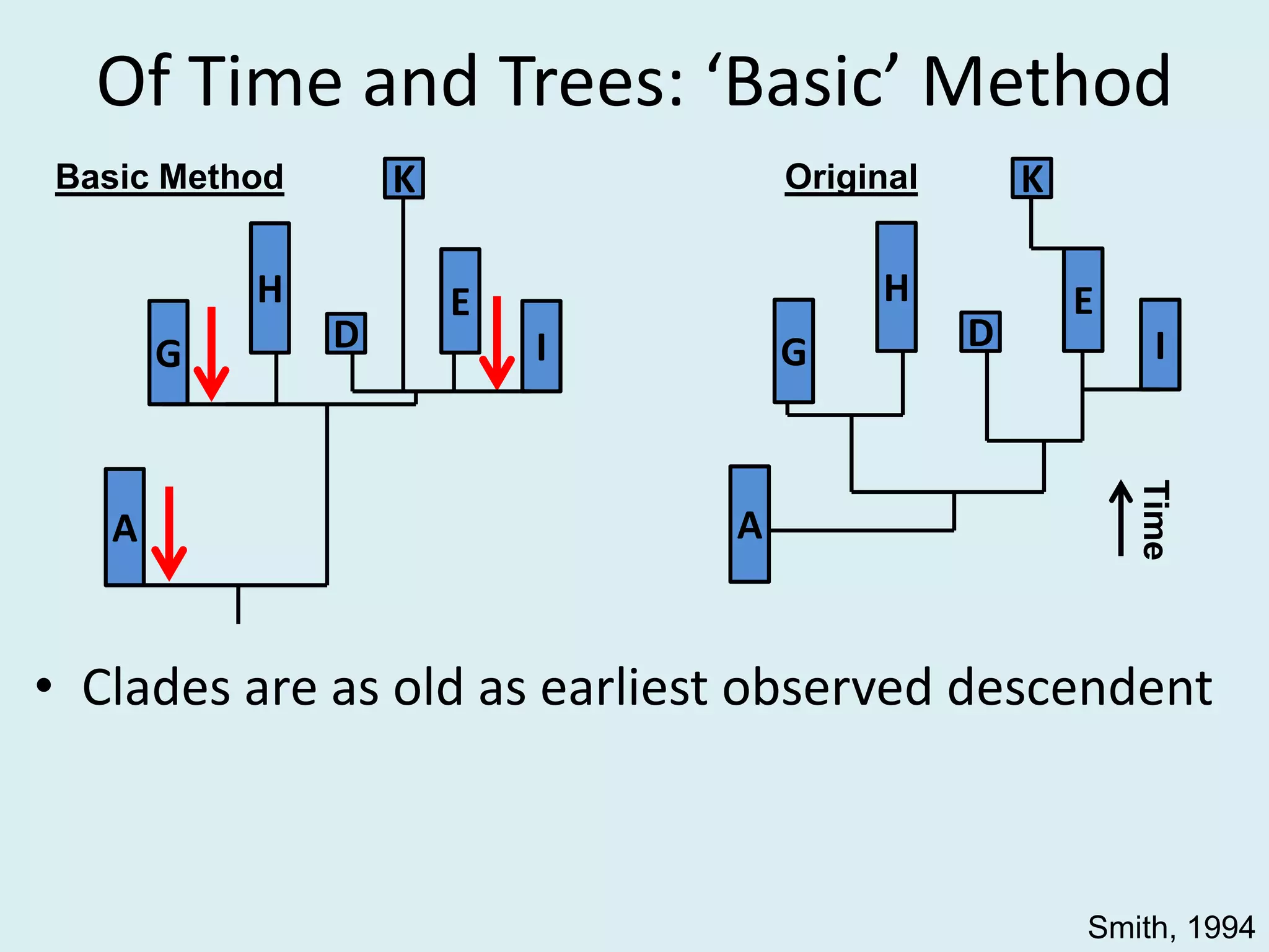 Of Time and Trees: ‘Basic’ Method
• Clades are as old as earliest observed descendent
A
K
IG
H
D
E
A
K
IG
H
D
E
Time
OriginalBasic Method
Smith, 1994
 