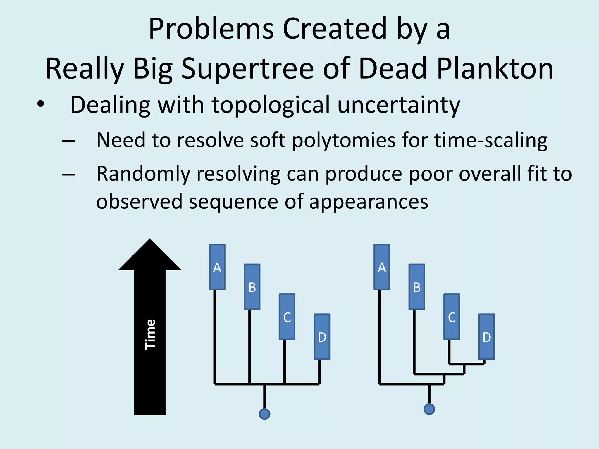 Problems Created by a
Really Big Supertree of Dead Plankton
• Dealing with topological uncertainty
– Need to resolve soft polytomies for time-scaling
– Randomly resolving can produce poor overall fit to
observed sequence of appearances
A
B
C
D
A
B
C
D
Time
 