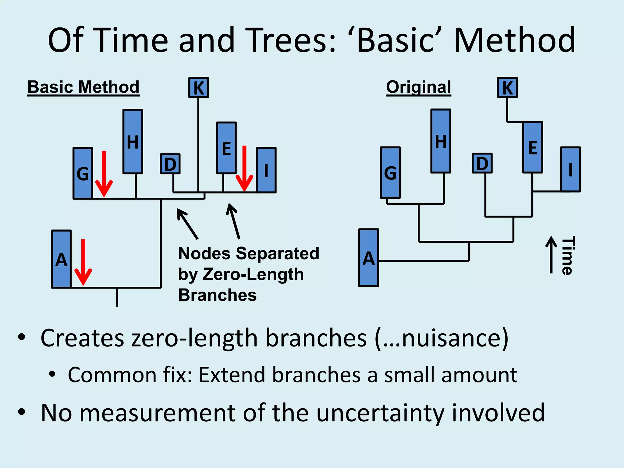 Of Time and Trees: ‘Basic’ Method
• Creates zero-length branches (…nuisance)
• Common fix: Extend branches a small amount
• No measurement of the uncertainty involved
A
K
IG
H
D
E
A
K
IG
H
D
E
Time
Nodes Separated
by Zero-Length
Branches
OriginalBasic Method
 