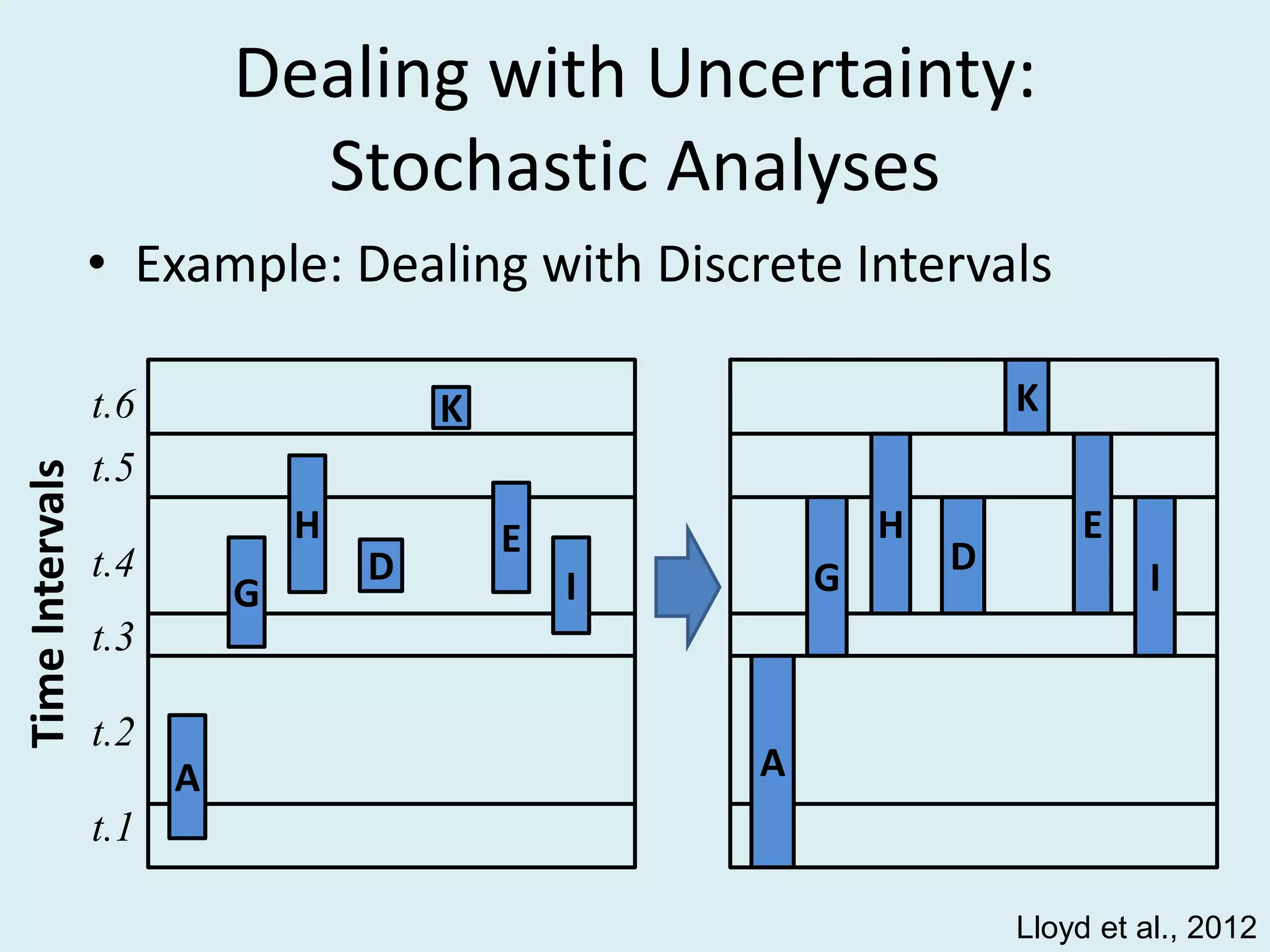 Dealing with Uncertainty:
Stochastic Analyses
• Example: Dealing with Discrete Intervals
K
D
TimeIntervals
t.1
t.2
t.3
t.4
t.5
t.6
A
IG
H E
K
D
A
IG
H E
Lloyd et al., 2012
 