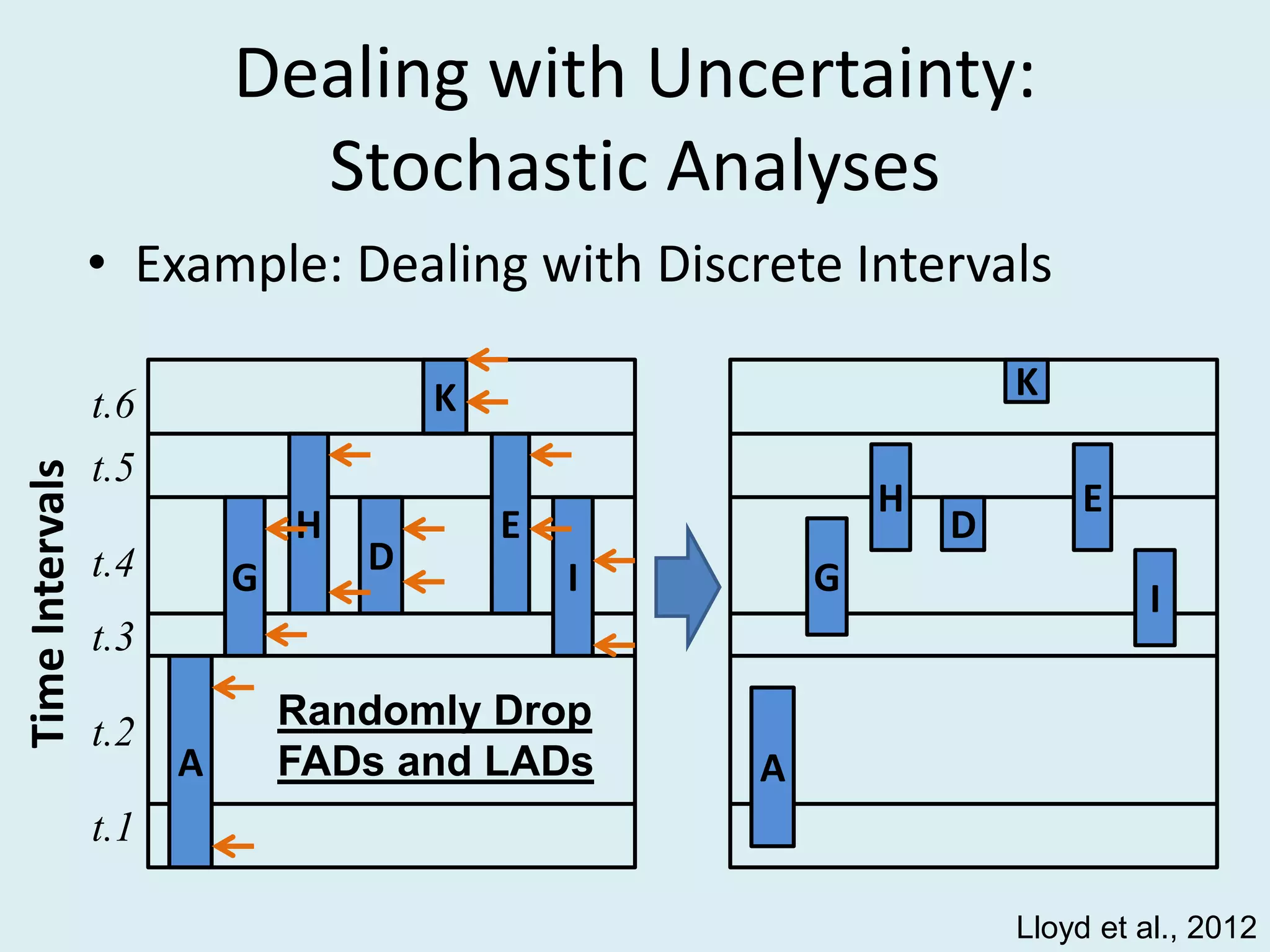 Dealing with Uncertainty:
Stochastic Analyses
• Example: Dealing with Discrete Intervals
K
D
TimeIntervals
t.1
t.2
t.3
t.4
t.5
t.6
A
IG
H E
K
D
A
I
G
H E
Randomly Drop
FADs and LADs
Lloyd et al., 2012
 