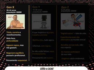Fonte: 2008 Brand Mercenaries / DM9DDB Gen Y Informal,  sem regras. Gen X Título, carreira  e reconhecimento. Mais foco,  profundidade O que importa é o  grupo, trabalho em time . Multitarefas , tudo agora. Seguem regras,  mas não gostam. Negociam equilíbrio  pessoal x profissional. Se não estão felizes  saem imediatamente. Pensamento em  nuvem . Pensamento   sequencial. 15-29 anos população 48MM 30-44 anos população 36MM As marcas participam  da sua rede. Experiências reais são alternativa  ao mundo virtual  (cocooning digital). Acredita na sua rede,  não nos experts.  “ Digital native”  – fato da vida. Exigência  sócio-ambiental. 0-14 anos população 50MM Gen Z 