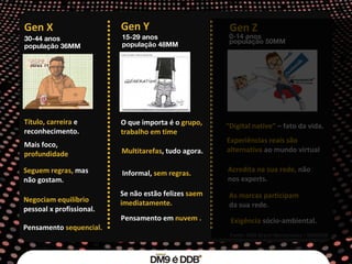 Fonte: 2008 Brand Mercenaries / DM9DDB Gen Y Informal,  sem regras. Gen X Título, carreira  e reconhecimento. Mais foco,  profundidade O que importa é o  grupo, trabalho em time . Multitarefas , tudo agora. Seguem regras,  mas não gostam. Negociam equilíbrio  pessoal x profissional. Se não estão felizes  saem imediatamente. Pensamento em  nuvem . Pensamento   sequencial. 15-29 anos população 48MM 30-44 anos população 36MM As marcas participam  da sua rede. Experiências reais são alternativa  ao mundo virtual  (cocooning digital). Acredita na sua rede,  não nos experts.  “ Digital native”  – fato da vida. Exigência  sócio-ambiental. 0-14 anos população 50MM Gen Z 