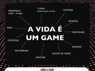 A VIDA É UM GAME RECOMPENSA FANTASIA HIERARQUIA (chefe – inimigo) 7 VIDAS (chance para o erro) FANTASIA RANKING IDENTIDADE DESAFIOS NOÇÃO DE TEMPO CONTROLE FASES 