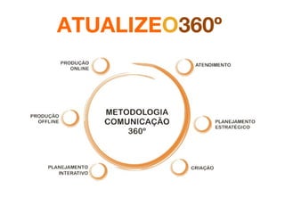 ATUALIZE O 360º 