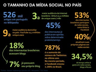 O TAMANHO DA MÍDIA SOCIAL NO PAÍS Fontes: Nielsen NetRatings Outubro 09 / Wikipedia / TGI Ibope 526  mil artigos em português  no Wikipedia 9 a  maior audiência domiciliar  no país: YouTube 21,2 milhões  unique users 18% dos internautas brasileiros acessam blogs 7% já possuem  seu próprio blog 3 a   maior audiência da Internet brasileira : Orkut 27,1 milhões  de unique users / mês 45% dos internautas já  publicaram opinião  sobre determinado  produto/serviço 53% dos internautas brasileiros participam de redes sociais,  como Orkut e Facebook 40% atualizam suas próprias páginas em redes sociais 34,5% do tempo online é  gasto em redes sociais,  blogs e fóruns é o aumento do  número de Twitteiros  no último ano.  No mesmo período,  o Facebook cresceu  1.194% no Brasil.  787% 