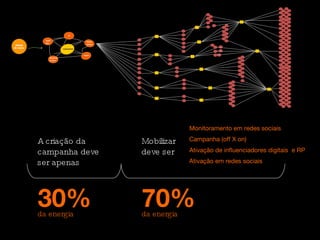 30% A criação da campanha deve  ser apenas da energia 70% Mobilizar deve ser da energia Monitoramento em redes sociais Ativação de influenciadores digitais  e RP Ativação em redes sociais Campanha (off X on) 