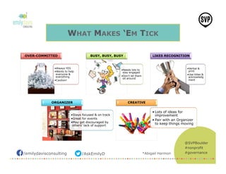 /emilydavisconsulting /AskEmilyD
@SVPBoulder
#nonprofit
#governance
WHAT MAKES ‘EM TICK
• Always YES
• Wants to help
everyone &
everything
• Caution!
OVER-COMMITTED
• Needs lots to
stay engaged
• Don’t let them
sit around
BUSY, BUSY, BUSY
• Verbal &
print
• Use titles &
acknowledg
ment
LIKES RECOGNITION
• Stays focused & on track
• Great for events
• May get discouraged by
others’ lack of support
ORGANIZER
• Lots of ideas for
improvement
• Pair with an Organizer
to keep things moving
CREATIVE
*Abigail Harmon
 