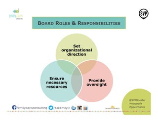 @SVPBoulder
#nonprofit
#governance/emilydavisconsulting /AskEmilyD
Set
organizational
direction
Provide
oversight
Ensure
necessary
resources
BOARD ROLES & RESPONSIBILITIES
 
