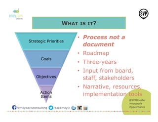 @SVPBoulder
#nonprofit
#governance/emilydavisconsulting /AskEmilyD
Strategic Priorities
Goals
Objectives
Action
Items
•  Process not a
document
•  Roadmap
•  Three-years
•  Input from board,
staff, stakeholders
•  Narrative, resources,
implementation tools
WHAT IS IT?
 