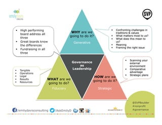 @SVPBoulder
#nonprofit
#governance/emilydavisconsulting /AskEmilyD
Generative
Fiduciary
Governance
as
Leadership
Strategic
WHY are we
going to do it?
HOW are we
going to do it?WHAT are we
going to do?
§  Scanning your
external
environment
§  Comparative
advantage
§  Strategic plans
§  Confronting challenges in
traditions & values
§  What matters most to us?
§  What does this mean to
us?
§  Meaning
§  Framing the right issue
§  Tangible
§  Operations
§  Legal
§  Results
§  Resources
§  High performing
board address all
three
§  Great boards know
the differences
§  Fundraising in all
three
 
