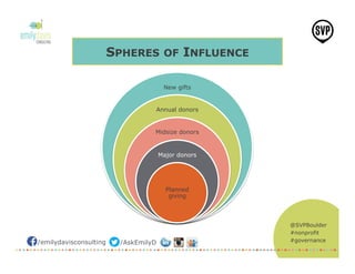 @SVPBoulder
#nonprofit
#governance/emilydavisconsulting /AskEmilyD
SPHERES OF INFLUENCE
New gifts
Annual donors
Midsize donors
Major donors
Planned
giving
 