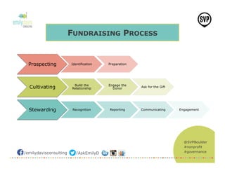 @SVPBoulder
#nonprofit
#governance/emilydavisconsulting /AskEmilyD
Prospecting Identification Preparation
Cultivating Build the
Relationship
Engage the
Donor Ask for the Gift
Stewarding Recognition Reporting Communicating Engagement
FUNDRAISING PROCESS
 