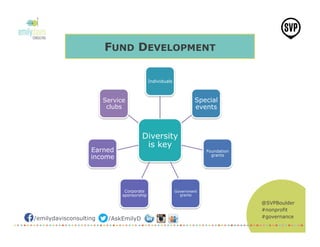 @SVPBoulder
#nonprofit
#governance/emilydavisconsulting /AskEmilyD
Diversity
is key
Individuals
Special
events
Foundation
grants
Government
grants
Corporate
sponsorship
Earned
income
Service
clubs
FUND DEVELOPMENT
 