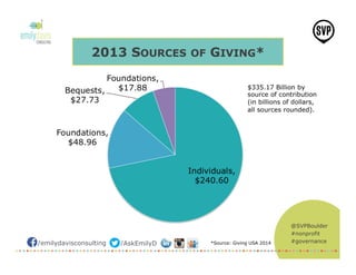 @SVPBoulder
#nonprofit
#governance/emilydavisconsulting /AskEmilyD
2013 SOURCES OF GIVING*
*Source: Giving USA 2014
 