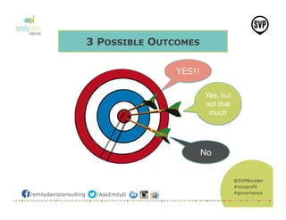 @SVPBoulder
#nonprofit
#governance/emilydavisconsulting /AskEmilyD
YES!!
Yes, but
not that
much
No
3 POSSIBLE OUTCOMES
 