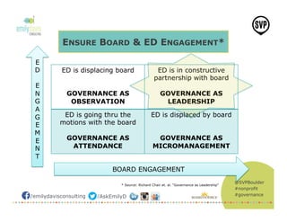 @SVPBoulder
#nonprofit
#governance/emilydavisconsulting /AskEmilyD
ENSURE BOARD & ED ENGAGEMENT*
ED is displacing board
GOVERNANCE AS
OBSERVATION
ED is in constructive
partnership with board
GOVERNANCE AS
LEADERSHIP
ED is going thru the
motions with the board
GOVERNANCE AS
ATTENDANCE
ED is displaced by board
GOVERNANCE AS
MICROMANAGEMENT
E
D
E
N
G
A
G
E
M
E
N
T
BOARD ENGAGEMENT
* Source: Richard Chair et. al. “Governance as Leadership”
 