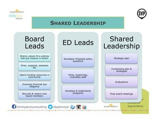 @SVPBoulder
#nonprofit
#governance/emilydavisconsulting /AskEmilyD
Board
Leads
Shares values thru policies
that put mission in action
Hires, supports, assesses
ED
Opens funding resources in
community
Oversees financial due
diligence
Recruits & retains new
board members
ED Leads
Develops/ Proposes policy
questions
Hires, supervises,
motivates staff
Develops & implements
programs
Shared
Leadership
Strategic plan
Fundraising plan &
strategies
Evaluations
Prep board meetings
SHARED LEADERSHIP
 
