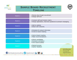 @SVPBoulder
#nonprofit
#governance/emilydavisconsulting /AskEmilyD
SAMPLE BOARD RECRUITMENT
TIMELINE
• Review docs & past recruitment
• Design self-eval
Month 1
• Conduct self-eval & demo matrix
• Design application, interview questions & outreach messaging
Month 2
• Add to website
• Share with networks
Month 3
• Schedule & conduct interviews
• Invite to board meeting
Month 4
• Host at board meeting
• Make recommendations
Month 5
• Inform candidates
• Schedule orientation
• Intro board buddies
Month 6
• Debrief process
• Gather feedback
Month 7
 