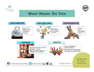 @SVPBoulder
#nonprofit
#governance/emilydavisconsulting /AskEmilyD
WHAT MAKES ‘EM TICK
• Always YES
• Wants to help
everyone &
everything
• Caution!
OVER-COMMITTED
• Need lots to
stay engaged
• Don’t let them
sit around
BUSY, BUSY, BUSY
• Verbal &
print
• Use titles &
acknowledg
ment
LIKES RECOGNITION
• Stays focused & on track
• Great for events
• May get discouraged by
others lack of support
ORGANIZER
• Lots of ideas for
improvement
• Pair with an Organizer
to keep things moving
CREATIVE
*Abigail Harmon
 