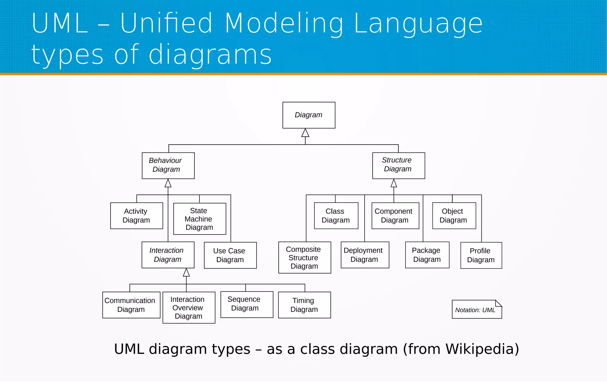UML – Unified Modeling Language
types of diagrams
Diagram
Class
Diagram
Component
Diagram
Object
Diagram
Activity
Diagram
Use Case
Diagram
Profile
Diagram
Composite
Structure
Diagram
Deployment
Diagram
Package
Diagram
Interaction
Diagram
State
Machine
Diagram
Sequence
Diagram
Communication
Diagram
Interaction
Overview
Diagram
Timing
Diagram Notation: UML
Behaviour
Diagram
Structure
Diagram
UML diagram types – as a class diagram (from Wikipedia)
 