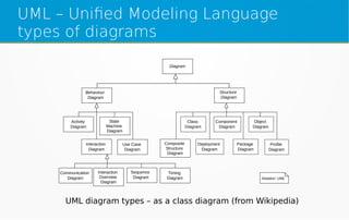 UML – Unified Modeling Language
types of diagrams
Diagram
Class
Diagram
Component
Diagram
Object
Diagram
Activity
Diagram
Use Case
Diagram
Profile
Diagram
Composite
Structure
Diagram
Deployment
Diagram
Package
Diagram
Interaction
Diagram
State
Machine
Diagram
Sequence
Diagram
Communication
Diagram
Interaction
Overview
Diagram
Timing
Diagram Notation: UML
Behaviour
Diagram
Structure
Diagram
UML diagram types – as a class diagram (from Wikipedia)
 