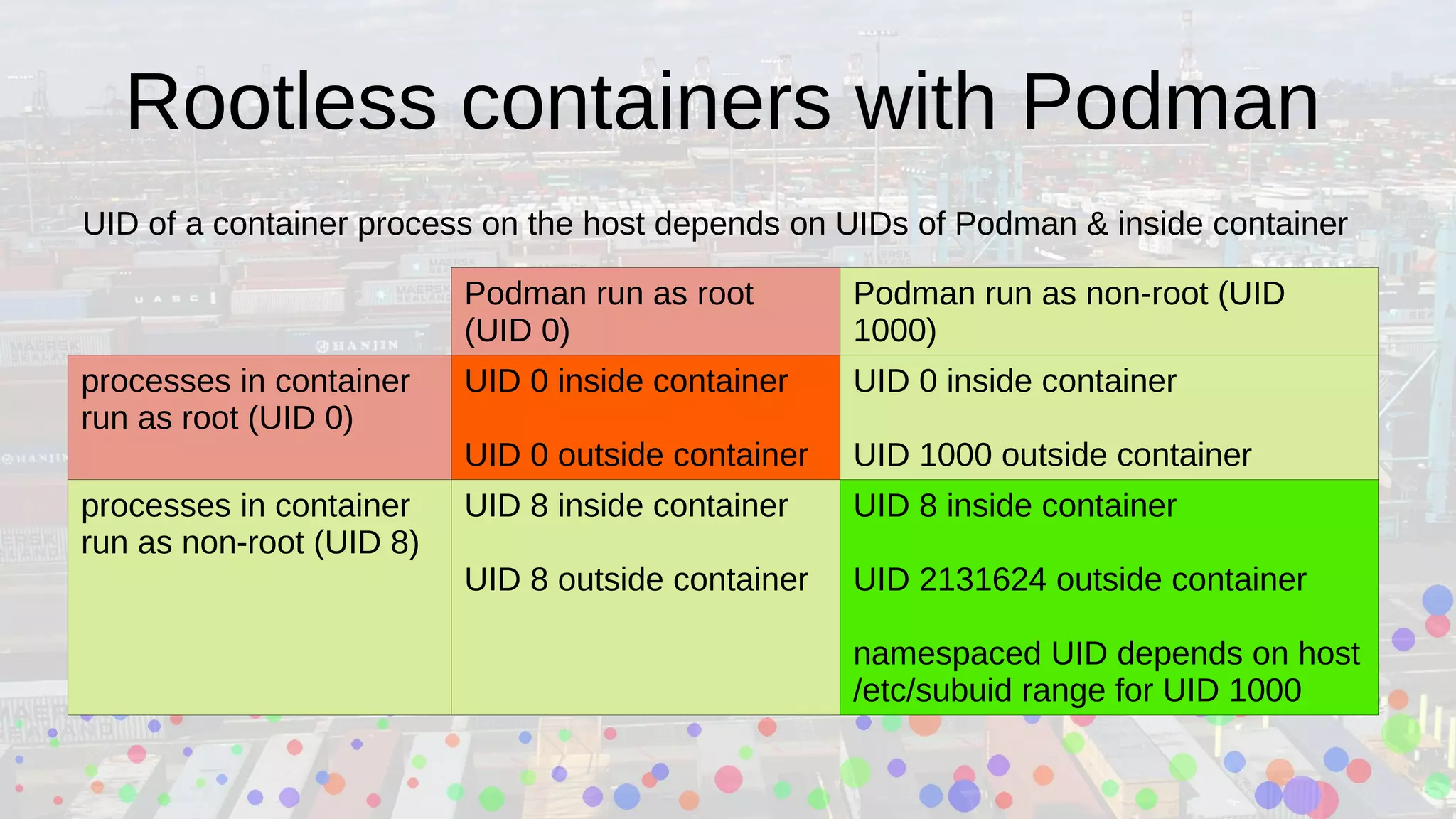 Rootless containers with Podman
Podman run as root
(UID 0)
Podman run as non-root (UID
1000)
processes in container
run as root (UID 0)
UID 0 inside container
UID 0 outside container
UID 0 inside container
UID 1000 outside container
processes in container
run as non-root (UID 8)
UID 8 inside container
UID 8 outside container
UID 8 inside container
UID 2131624 outside container
namespaced UID depends on host
/etc/subuid range for UID 1000
UID of a container process on the host depends on UIDs of Podman & inside container
 