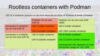 Rootless containers with Podman
Podman run as root
(UID 0)
Podman run as non-root (UID
1000)
processes in container
run as root (UID 0)
UID 0 inside container
UID 0 outside container
UID 0 inside container
UID 1000 outside container
processes in container
run as non-root (UID 8)
UID 8 inside container
UID 8 outside container
UID 8 inside container
UID 2131624 outside container
namespaced UID depends on host
/etc/subuid range for UID 1000
UID of a container process on the host depends on UIDs of Podman & inside container
 
