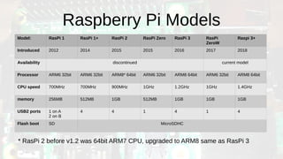 Raspberry Pi Models
Model: RasPi 1 RasPi 1+ RasPi 2 RasPi Zero RasPi 3 RasPi
ZeroW
Raspi 3+
Introduced 2012 2014 2015 2015 2016 2017 2018
Availability discontinued current model
Processor ARM6 32bit ARM6 32bit ARM8* 64bit ARM6 32bit ARM8 64bit ARM6 32bit ARM8 64bit
CPU speed 700MHz 700MHz 900MHz 1GHz 1.2GHz 1GHz 1.4GHz
memory 256MB 512MB 1GB 512MB 1GB 1GB 1GB
USB2 ports 1 on A
2 on B
4 4 1 4 1 4
Flash boot SD MicroSDHC
* RasPi 2 before v1.2 was 64bit ARM7 CPU, upgraded to ARM8 same as RasPi 3
 