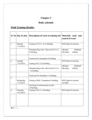 23 | P a g e
Chapter 3
Daily schedule
Field Training Details:-
Sr No Day & date Description of work at training site Materials used and Quality
control of work
1 Monday
1/12/2014
Casting of P.C.C. of G building M10 Grade of concrete
Waterproofing work (Above the P.C.C.)
G building
a)Rough Shahbadi tiles
b)Cement c)Water
Formwork for foundation G building
2 Tuesday
2/12/2014 Casting of P.C.C.G building
M10 Grade of concrete
Waterproofing work (Above the P.C.C.)
G building
a)Rough Shahbadi tiles
b)Cement c)Water
Formwork for foundation G building
3
Wednesday
3/12/2014
Casting of Raft , Foundation G building M25 Grade of concrete
by RMC
Checking of reinforcement of slab
H building
4 Thursday
4/12/2014
Casting of P.C.C. G building M10 Grade of concrete
 