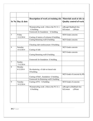 24 | P a g e
Sr No Day & date
Description of work at training site Materials used at site and
Quality control of work
Waterproofing work (Above the P.C.C.)
G building
a)Rough Shahbadi tiles
b)Cement c)Water
Formwork for foundation G building
5 Friday
5/12/2014 Casting of starters of columns G building
M30 Grade concrete
Casting Retaining wall G building M25 Grade concrete
Checking slab reinforcement H building
6 Saturday
6/12/2014 Casting of slab
M25 Grade concrete
Casting Retaining wall G building
M25 Grade concrete
Formwork for foundation G building
7 Sunday
7/12/2014
8 Monday
8/12/2014 De-shuttering of slab on lateral side
H building
Casting of Raft , foundation G building
M25 Grade of concrete by RMC
Formwork for Retaining wall G building
9 Tuesday
9/12/2014
Casting of P.C. G building M10 Grade of concrete
Waterproofing work (Above the P.C.C.)
G building
a)Rough m,Shahbadi tiles
b)Cement c)Water
 