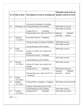 25 | P a g e
Sr No Day & date Description of work at training site
Materials used at site and
Quality control of work
Formwork for foundation G building
10 Wednesday 10/12/2014Casting Retaining wall G building M25 Grade of concrete
Casting of P.C.C. G building
M10 Grade of concrete
Waterproofing work (Above the P.C.C.) G buildinga)Rough Shahbadi tiles
b)Cement c)Water
11 Thursday
11/12/2014
Formwork for slab of H building
Casting of starters of columns G building M30 Grade concrete
Casting Retaining wall G building
M25 Grade concrete
12 Friday
12/12/2014 Casting of Column up to plinth level G
building
M30 Grade concrete
Formwork for slab of H building
Casting Retaining wall G building
M25 Grade concrete
13 Saturday
13/12/2014 Casting of Column up to plinth level G
building
M30 Grade concrete
Casting of P.C.C. G building M10 Grade of concrete
Waterproofing work (Above the P.C.C.)
G building
a)Rough Shahbadi tiles
b)Cement c)Water
14 Sunday
14/12/2014
15 Monday
15/12/2014
Casting of Raft , Foundation G building M25 Grade of concrete by RMC
Fitting of steel reinforcement of slab
Casting Retaining wall G building M25 Grade concrete
16 Tuesday
16/12/2014
Casting of P.C.C. G building M10 Grade of concrete
 