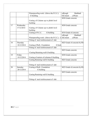 26 | P a g e
Waterproofing work (Above the P.C.C.)
G building
a)Rough Shahbadi tiles
b)Cement c)Water
Casting of Column up to plinth level G
building
M30 Grade concrete
17 Wednesday
17/12/2014 Casting of Column up to plinth level G
building
M30 Grade concrete
Casting of P.C.C. G building M10 Grade of concrete
Waterproofing work (Above the P.C.C.) G building
a)Rough Shahbadi tiles
b)Cement c)Water
Fitting of steel reinforcement of slab
18 Thursday
18/12/2014 Casting of Raft , Foundation G building
M25 Grade of concrete by RMC
Fitting of steel reinforcement of slab
Casting Retaining wall G building
M25 Grade concrete
19 Friday
19/12/2014 Casting of starters of columns G building
M30 Grade concrete
Casting Retaining wall G building M25 Grade concrete
Fitting of steel reinforcement of slab
20 Saturday
20/12/2014
Casting of Raft , Foundation
G building
M25 Grade of concrete by RMC
Casting Retaining wall G building
M25 Grade concrete
Fitting of steel reinforcement of slab
 