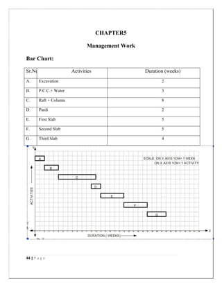 44 | P a g e
CHAPTER5
Management Work
Bar Chart:
Sr.No Activities Duration (weeks)
A. Excavation 2
B. P.C.C.+ Water 3
C. Raft + Column 8
D. Pardi 2
E. First Slab 5
F. Second Slab 5
G. Third Slab 4
 
