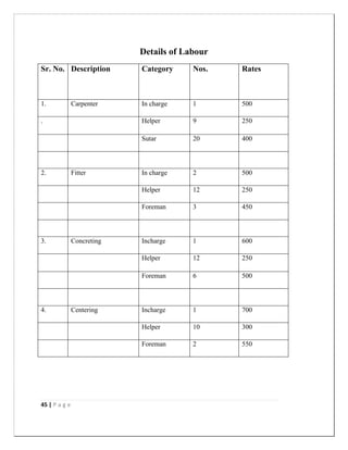 45 | P a g e
Details of Labour
Sr. No. Description Category Nos. Rates
1. Carpenter In charge 1 500
. Helper 9 250
Sutar 20 400
2. Fitter In charge 2 500
Helper 12 250
Foreman 3 450
3. Concreting Incharge 1 600
Helper 12 250
Foreman 6 500
4. Centering Incharge 1 700
Helper 10 300
Foreman 2 550
 