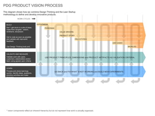 PDG PRODUCT VISION PROCESS
This diagram shows how we combine Design Thinking and the Lean Startup
methodology to define and develop innovative products.
                  WORK CYCLES


   BUILD                                 HYPOTHESIS
   Don’t get stuck in a pile of ideas,          PERSONAS
   make them tangible - sketch,
   wireframe, storyboard.                                        VALUE DRIVERS

                                                                 PRODUCT STORY
   Get to code as soon as possible
   and validate with real-world                                                   PROTOTYPES
   feedback.
                                                                                                             USE CASES

   Use Design Thinking tools and                                                                                           BACKLOG
   techniques to generate vision
   components.
   VALIDATE AND MEASURE
   Validate work with users,                    USE PRODUCT PRINCIPLES, DIMENSIONS and PRODUCT ARTIFACTS AS VALIDATION CRITERIA.
   customers, stakeholders and/or
   team using agreed upon criteria.



   LEARN
   Process and share learnings                             GO BACK and FIX WHAT’S NOT WORKING and BUILD NEW EXPERIMENTS.
   quickly. Identify ideas, questions,
   prioritize activities and make
   decisions.




   * vision components reflect an inherent hierarchy but do not represent how work is actually organized.
 