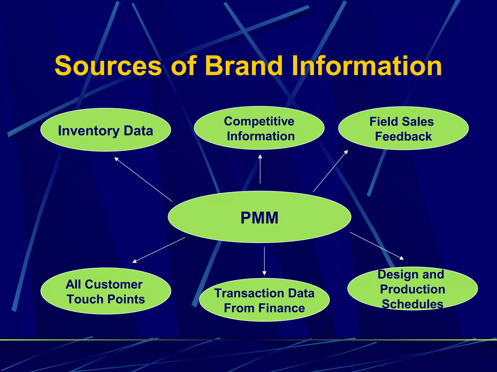 Sources of Brand Information
                  Competitive       Field Sales
Inventory Data    Information        Feedback




                     PMM


                                     Design and
 All Customer                        Production
 Touch Points    Transaction Data
                  From Finance       Schedules
 