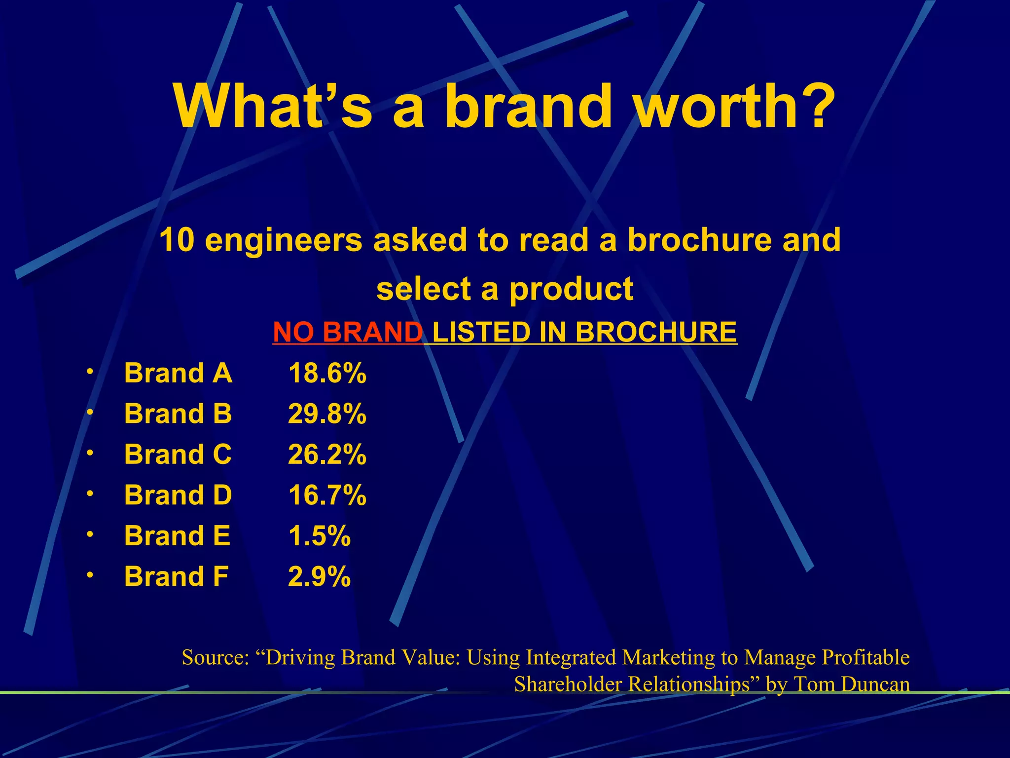 What’s a brand worth?

      10 engineers asked to read a brochure and
                   select a product
                NO BRAND LISTED IN BROCHURE
•   Brand A      18.6%
•   Brand B      29.8%
•   Brand C      26.2%
•   Brand D      16.7%
•   Brand E      1.5%
•   Brand F      2.9%

       Source: “Driving Brand Value: Using Integrated Marketing to Manage Profitable
                                         Shareholder Relationships” by Tom Duncan
 