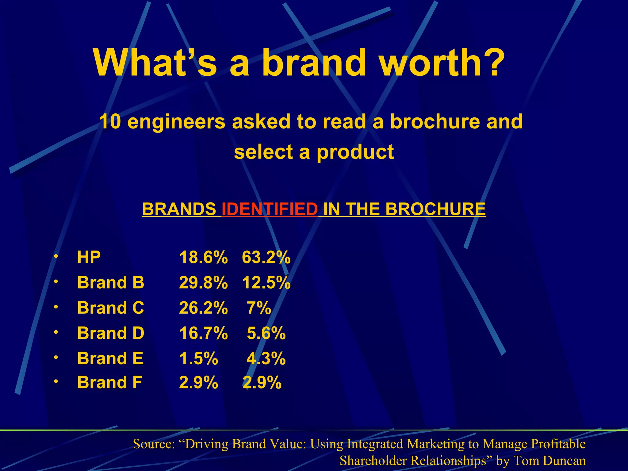 What’s a brand worth?
      10 engineers asked to read a brochure and
                   select a product

          BRANDS IDENTIFIED IN THE BROCHURE

•   HP          18.6% 63.2%
•   Brand B     29.8% 12.5%
•   Brand C     26.2% 7%
•   Brand D     16.7% 5.6%
•   Brand E     1.5%  4.3%
•   Brand F     2.9% 2.9%


         Source: “Driving Brand Value: Using Integrated Marketing to Manage Profitable
                                           Shareholder Relationships” by Tom Duncan
 