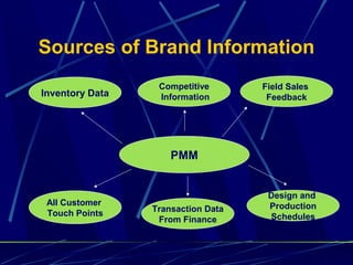 Sources of Brand Information
                  Competitive       Field Sales
Inventory Data    Information        Feedback




                     PMM


                                     Design and
 All Customer                        Production
 Touch Points    Transaction Data
                  From Finance       Schedules
 