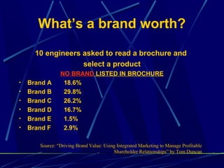 What’s a brand worth?

      10 engineers asked to read a brochure and
                   select a product
                NO BRAND LISTED IN BROCHURE
•   Brand A      18.6%
•   Brand B      29.8%
•   Brand C      26.2%
•   Brand D      16.7%
•   Brand E      1.5%
•   Brand F      2.9%

       Source: “Driving Brand Value: Using Integrated Marketing to Manage Profitable
                                         Shareholder Relationships” by Tom Duncan
 