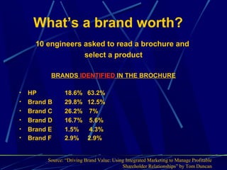 What’s a brand worth?
      10 engineers asked to read a brochure and
                   select a product

          BRANDS IDENTIFIED IN THE BROCHURE

•   HP          18.6% 63.2%
•   Brand B     29.8% 12.5%
•   Brand C     26.2% 7%
•   Brand D     16.7% 5.6%
•   Brand E     1.5%  4.3%
•   Brand F     2.9% 2.9%


         Source: “Driving Brand Value: Using Integrated Marketing to Manage Profitable
                                           Shareholder Relationships” by Tom Duncan
 