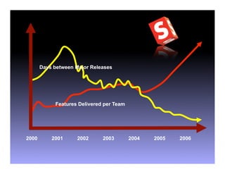 Days between Major Releases




            Features Delivered per Team




2000       2001      2002     2003        2004   2005   2006
 