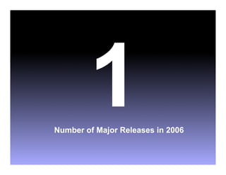 1
Number of Major Releases in 2006
 