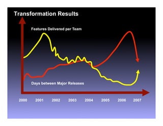 Transformation Results

        Features Delivered per Team




        Days between Major Releases



 2000     2001     2002    2003       2004   2005   2006   2007
 