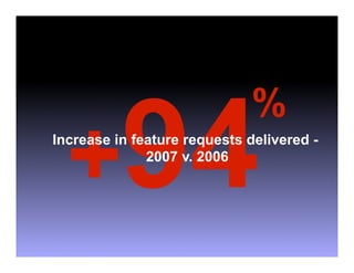 +94
                              %
Increase in feature requests delivered -
              2007 v. 2006
 