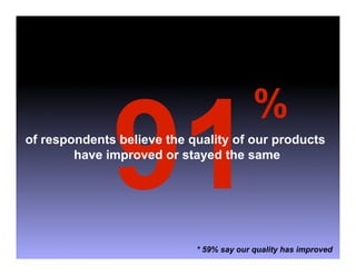 91
                                          %
of respondents believe the quality of our products
        have improved or stayed the same




                            * 59% say our quality has improved
 