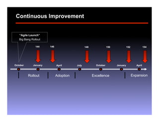 Continuous Improvement


   “Agile Launch”
   Big Bang Rollout

               144     146                     148               150             152              154




October      January         April      July           October         January            April



          Rollout            Adoption                Excellence                        Expansion
 