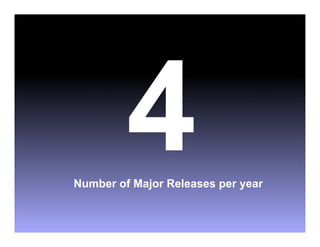4
Number of Major Releases per year
 